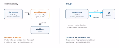 Two diagrams: the usual way exports the account to a working copy before git sees it; mv_git commits the live records directly