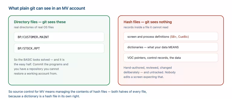 Directory files are visible to git; hash files, holding screens, dictionaries and VOC pointers, are not