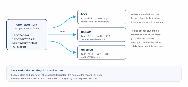 One repository in the open account format cloned onto MVX, UniData and UniVerse, each building a native account