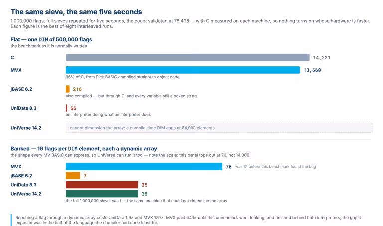 The same sieve, the same five seconds — flat and banked, on every platform