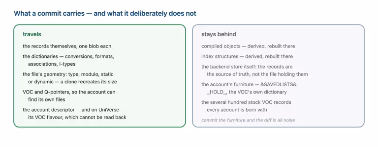 What a commit carries: records, dictionaries, file geometry, VOC pointers and the descriptor — and what it leaves behind
